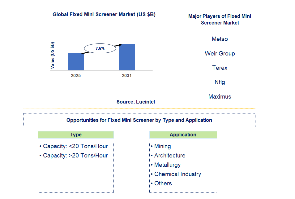 Fixed Mini Screener Market Trends and Forecast
